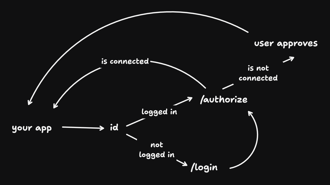 Basic apps diagram