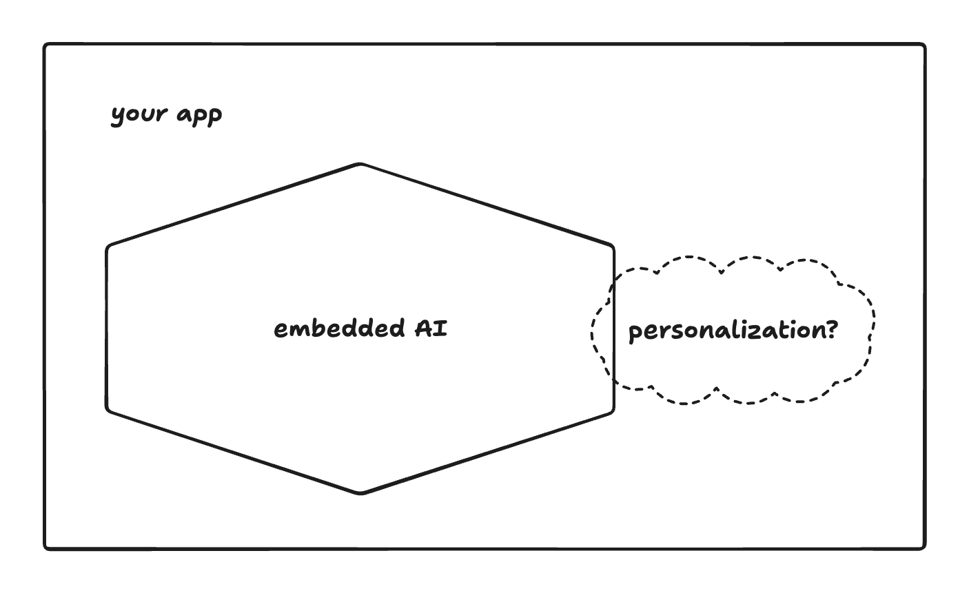 Embedded AI